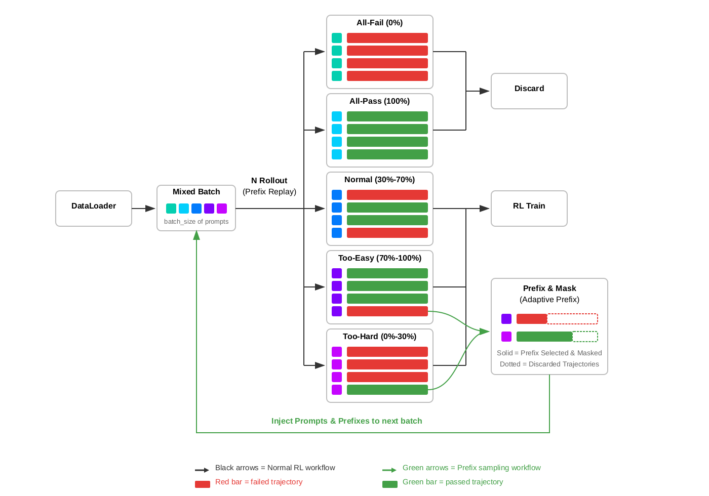 Prefix Sampling Workflow